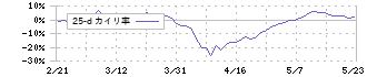 スター精密(7718)の乖離率(25日)