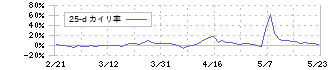 東京衡機(7719)の乖離率(25日)