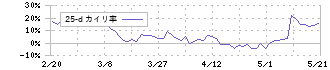 東京計器(7721)の乖離率(25日)