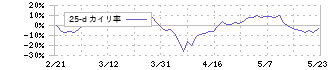 東京計器(7721)の乖離率(25日)