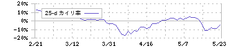 国際計測器(7722)の乖離率(25日)