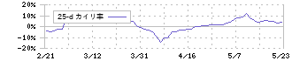 愛知時計電機(7723)の乖離率(25日)