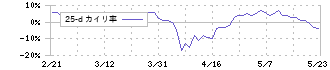 インターアクション(7725)の乖離率(25日)