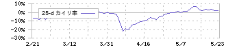 黒田精工(7726)の乖離率(25日)