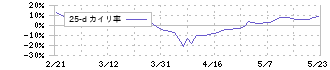 オーバル(7727)の乖離率(25日)