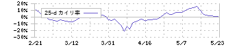 東京精密(7729)の乖離率(25日)