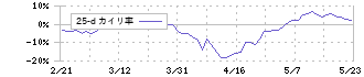 マニー(7730)の乖離率(25日)