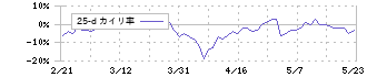 ニコン(7731)の乖離率(25日)