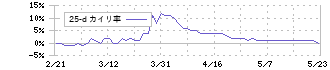 トプコン(7732)の乖離率(25日)