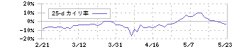 オリンパス(7733)の乖離率(25日)