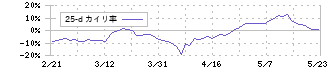 理研計器(7734)の乖離率(25日)