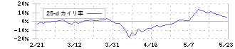 キヤノン電子(7739)の乖離率(25日)