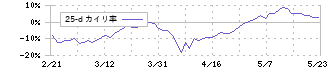 タムロン(7740)の乖離率(25日)