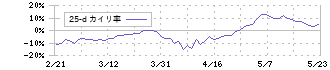 ＨＯＹＡ(7741)の乖離率(25日)