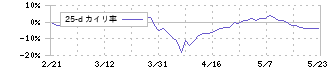 シード(7743)の乖離率(25日)