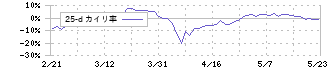 ノーリツ鋼機(7744)の乖離率(25日)