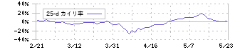 Ａ＆Ｄホロンホールディングス(7745)の乖離率(25日)