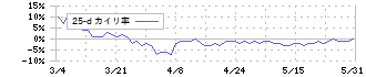 岡本硝子(7746)の乖離率(25日)