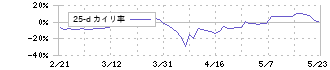 岡本硝子(7746)の乖離率(25日)