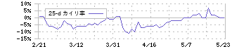 朝日インテック(7747)の乖離率(25日)