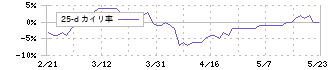 メディキット(7749)の乖離率(25日)