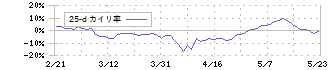 キヤノン(7751)の乖離率(25日)