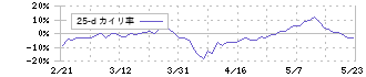 リコー(7752)の乖離率(25日)