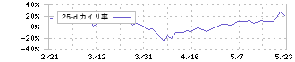 ＩＭＶ(7760)の乖離率(25日)