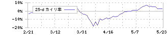 シチズン時計(7762)の乖離率(25日)