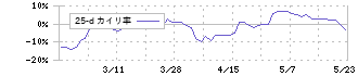 リズム(7769)の乖離率(25日)