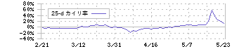 日本精密(7771)の乖離率(25日)