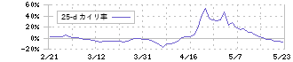 ジャパン・ティッシュエンジニアリング(7774)の乖離率(25日)