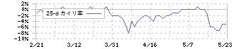 大研医器(7775)の乖離率(25日)