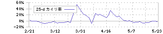 セルシード(7776)の乖離率(25日)