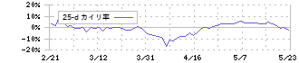 ＣＹＢＥＲＤＹＮＥ(7779)の乖離率(25日)