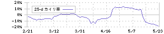 メニコン(7780)の乖離率(25日)