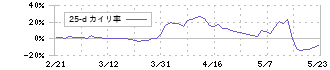 シンシア(7782)の乖離率(25日)