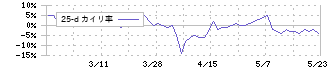 ドリームベッド(7791)の乖離率(25日)