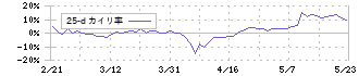 コラントッテ(7792)の乖離率(25日)