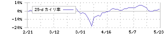 ＫＹＯＲＩＴＳＵ(7795)の乖離率(25日)