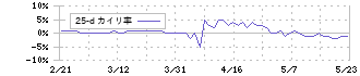 アミファ(7800)の乖離率(25日)