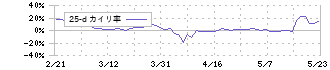 ブシロード(7803)の乖離率(25日)