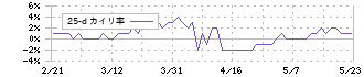 プリントネット(7805)の乖離率(25日)