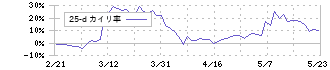 ＭＴＧ(7806)の乖離率(25日)