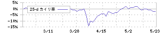 幸和製作所(7807)の乖離率(25日)