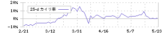 壽屋(7809)の乖離率(25日)