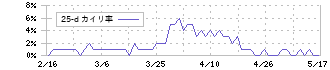 クロスフォー(7810)の乖離率(25日)