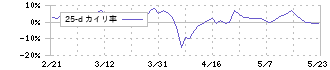 クロスフォー(7810)の乖離率(25日)