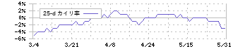 中本パックス(7811)の乖離率(25日)