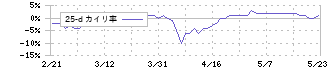 中本パックス(7811)の乖離率(25日)